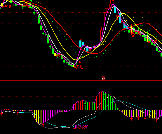 ͨ_(d)MACDָ(bio)ʽ